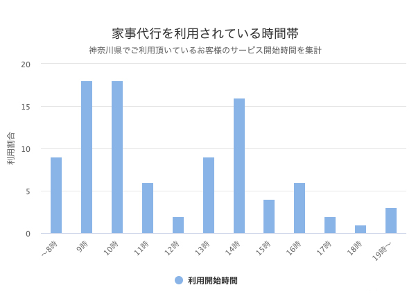 神奈川県：家事代行を利用されている時間帯