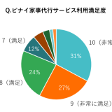 94%以上が「満足」！ピナイ家事代行サービスが顧客満足度調査結果を発表