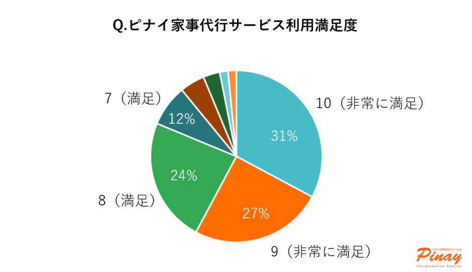 94%以上が「満足」！ピナイ家事代行サービスが顧客満足度調査結果を発表