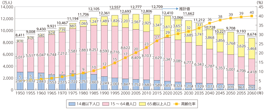 日本の人口減・労働力人口の減少（画像引用：総務省「情報通信白書」より）