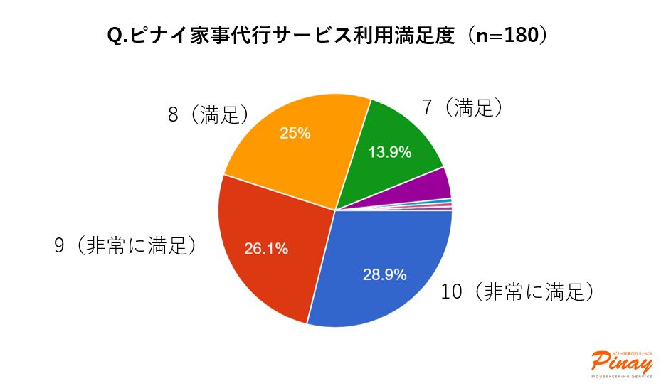 ピナイ家事代行サービスお客様アンケート（2025年7月実施）