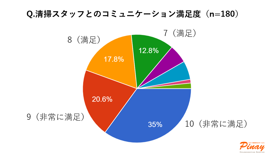 ピナイ家事代行サービスお客様アンケート（2025年7月実施）