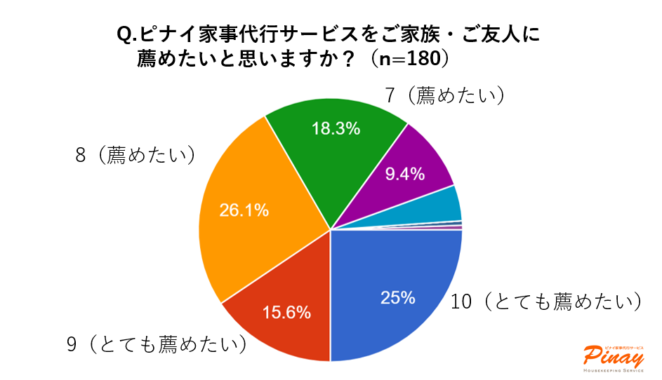 ピナイ家事代行サービスお客様アンケート（2025年7月実施）